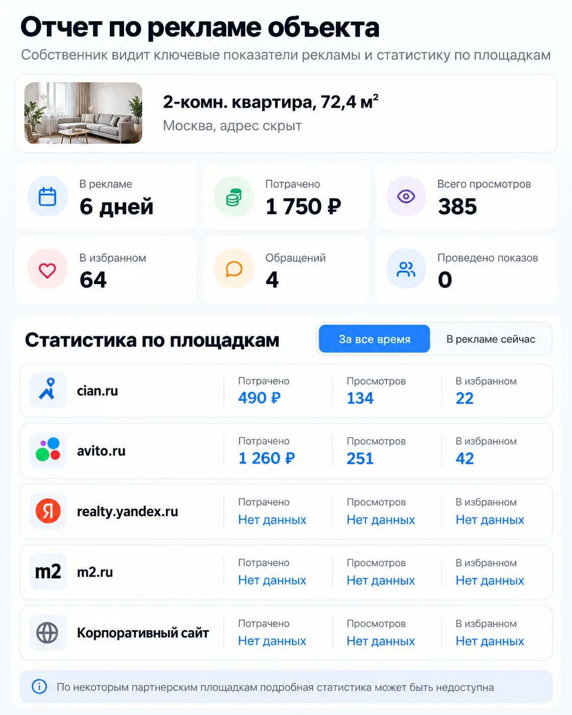 Пример отчета собственнику по рекламе квартиры. Показаны просмотры, добавления в избранное, обращения, показы и статистика по площадкам.